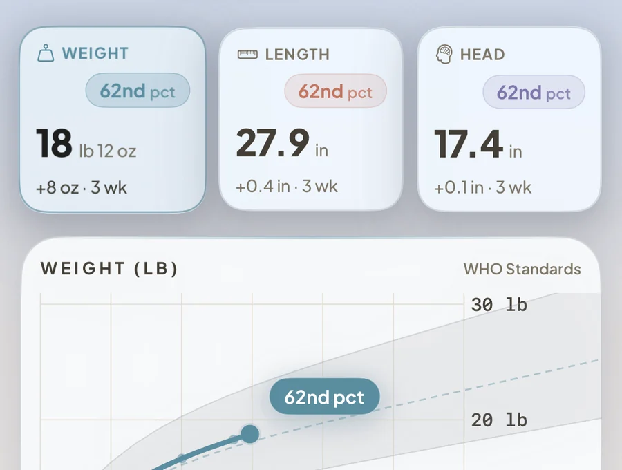 A baby’s growth curve drawn against the standard percentile bands