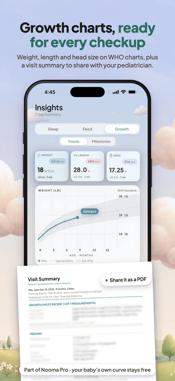 Growth charts, ready for every checkup: weight on the standard chart, with a visit summary